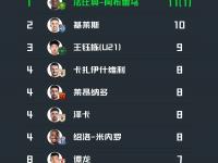 开云体育官网-海港3-0大胜！中超半程大变天，国安35分夺冠，18岁新星射手榜第3